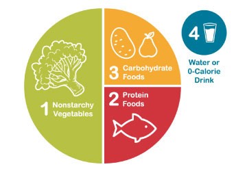 diabetes_plate_method