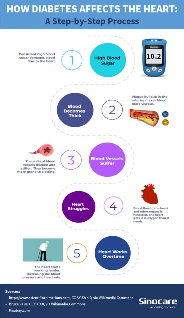 how-diabetes-affects-the-heart